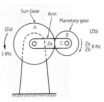 臂C固定，A順時針旋轉(zhuǎn)