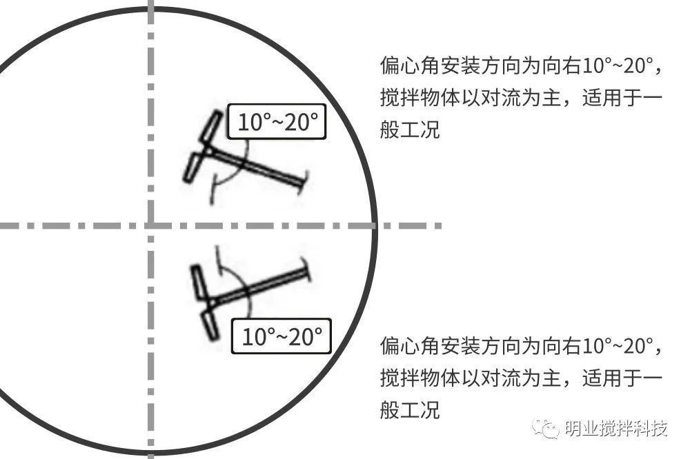 攪拌機(jī)偏心角安裝方向 攪拌機(jī)偏心角安裝方向